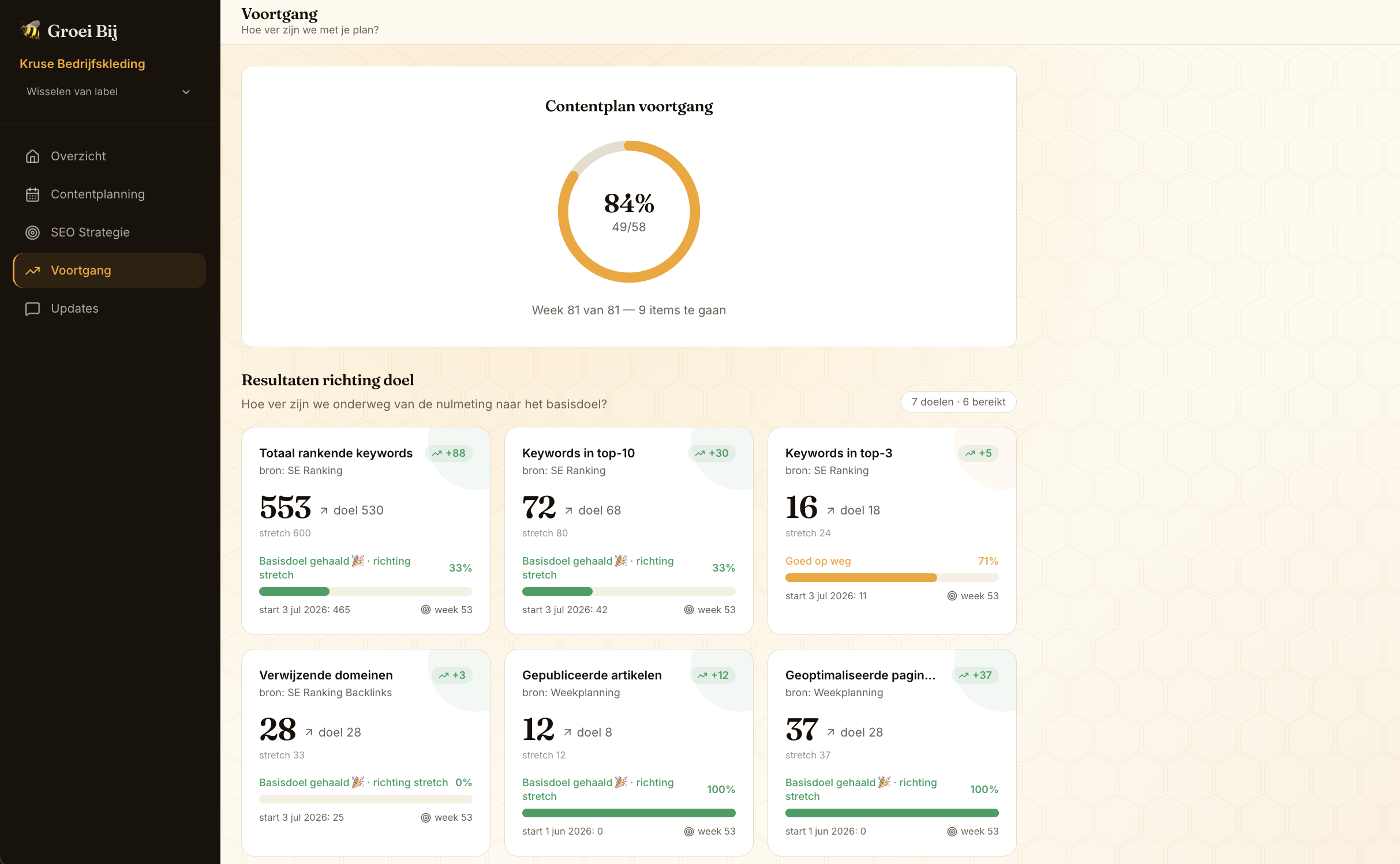Groei Bij dashboard: voortgang contentplan en resultaten richting doel